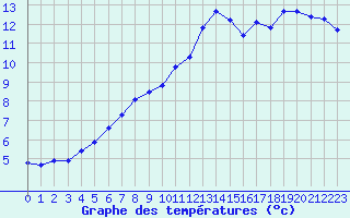 Courbe de tempratures pour Saint-Martial-de-Vitaterne (17)