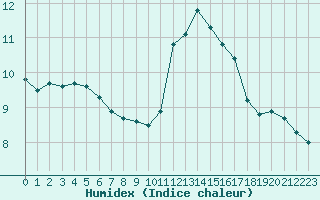 Courbe de l'humidex pour Dolembreux (Be)