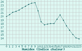 Courbe de l'humidex pour Nantes (44)