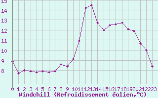 Courbe du refroidissement olien pour Blois (41)