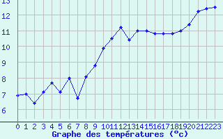 Courbe de tempratures pour Poitiers (86)