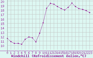 Courbe du refroidissement olien pour Dax (40)