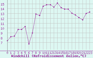 Courbe du refroidissement olien pour Cap Pertusato (2A)