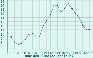 Courbe de l'humidex pour Rennes (35)