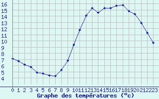 Courbe de tempratures pour Remich (Lu)