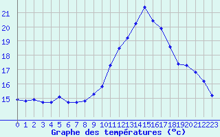 Courbe de tempratures pour Agde (34)