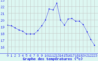 Courbe de tempratures pour Marquise (62)