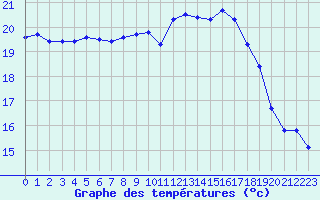 Courbe de tempratures pour Puissalicon (34)