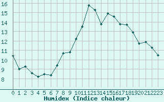 Courbe de l'humidex pour Dinard (35)