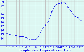 Courbe de tempratures pour Vias (34)