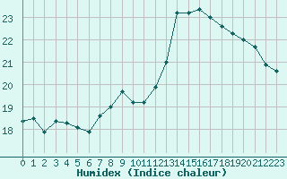 Courbe de l'humidex pour Le Talut - Belle-Ile (56)