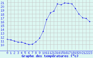 Courbe de tempratures pour Herserange (54)