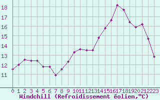 Courbe du refroidissement olien pour Guidel (56)