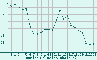 Courbe de l'humidex pour Aubenas - Lanas (07)