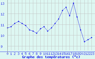 Courbe de tempratures pour Cap Gris-Nez (62)