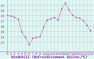 Courbe du refroidissement olien pour Saint-Igneuc (22)