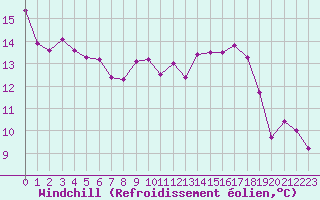 Courbe du refroidissement olien pour Saint-Quentin (02)
