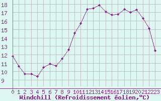 Courbe du refroidissement olien pour Port-en-Bessin (14)