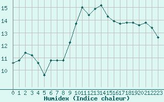 Courbe de l'humidex pour Figari (2A)