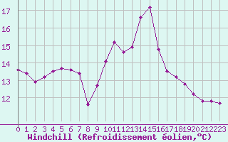Courbe du refroidissement olien pour Sgur-le-Chteau (19)