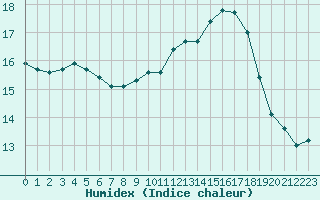 Courbe de l'humidex pour Dolembreux (Be)