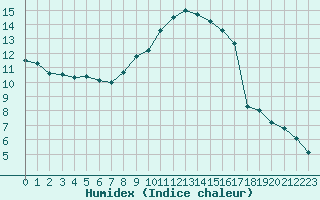 Courbe de l'humidex pour Colmar (68)