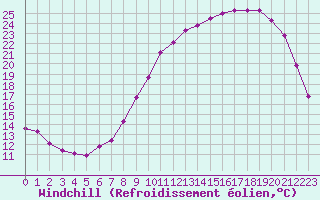 Courbe du refroidissement olien pour Brigueuil (16)