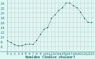 Courbe de l'humidex pour Millau (12)