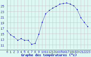 Courbe de tempratures pour Angoulme - Brie Champniers (16)