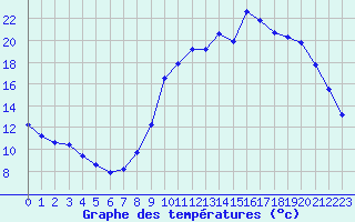 Courbe de tempratures pour Charleville-Mzires / Mohon (08)