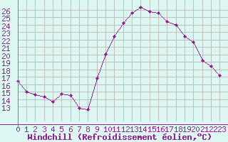 Courbe du refroidissement olien pour Saint-Georges-d