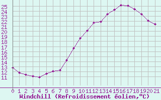 Courbe du refroidissement olien pour Hohrod (68)