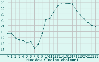 Courbe de l'humidex pour Chambry / Aix-Les-Bains (73)