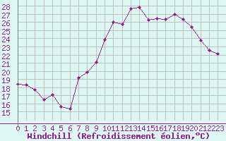 Courbe du refroidissement olien pour Montpellier (34)