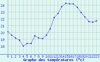 Courbe de tempratures pour Le Havre - Octeville (76)