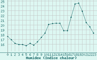 Courbe de l'humidex pour Aniane (34)