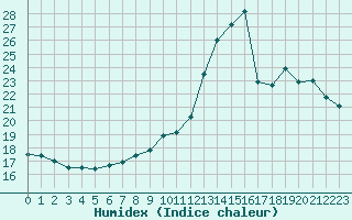 Courbe de l'humidex pour Quimper (29)