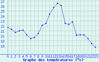 Courbe de tempratures pour Villacoublay (78)
