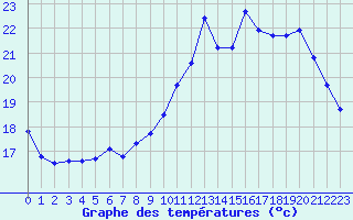 Courbe de tempratures pour Bannay (18)