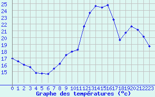 Courbe de tempratures pour Bordeaux (33)
