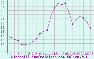 Courbe du refroidissement olien pour Bordeaux (33)