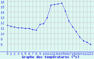 Courbe de tempratures pour Le Luc - Cannet des Maures (83)