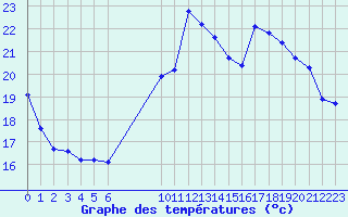 Courbe de tempratures pour Hestrud (59)