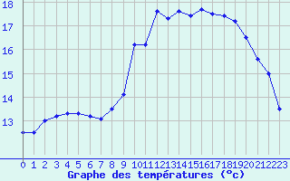 Courbe de tempratures pour Pointe de Socoa (64)