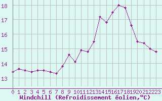 Courbe du refroidissement olien pour Corsept (44)