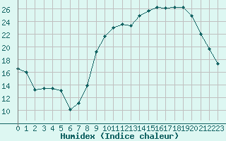 Courbe de l'humidex pour Le Puy - Loudes (43)