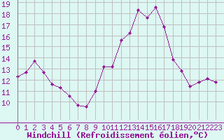 Courbe du refroidissement olien pour Agde (34)