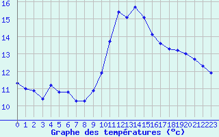 Courbe de tempratures pour Six-Fours (83)