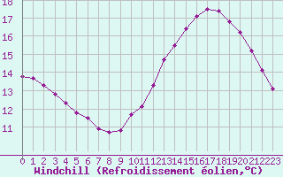 Courbe du refroidissement olien pour Tauxigny (37)