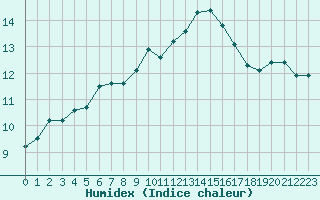 Courbe de l'humidex pour Bouligny (55)